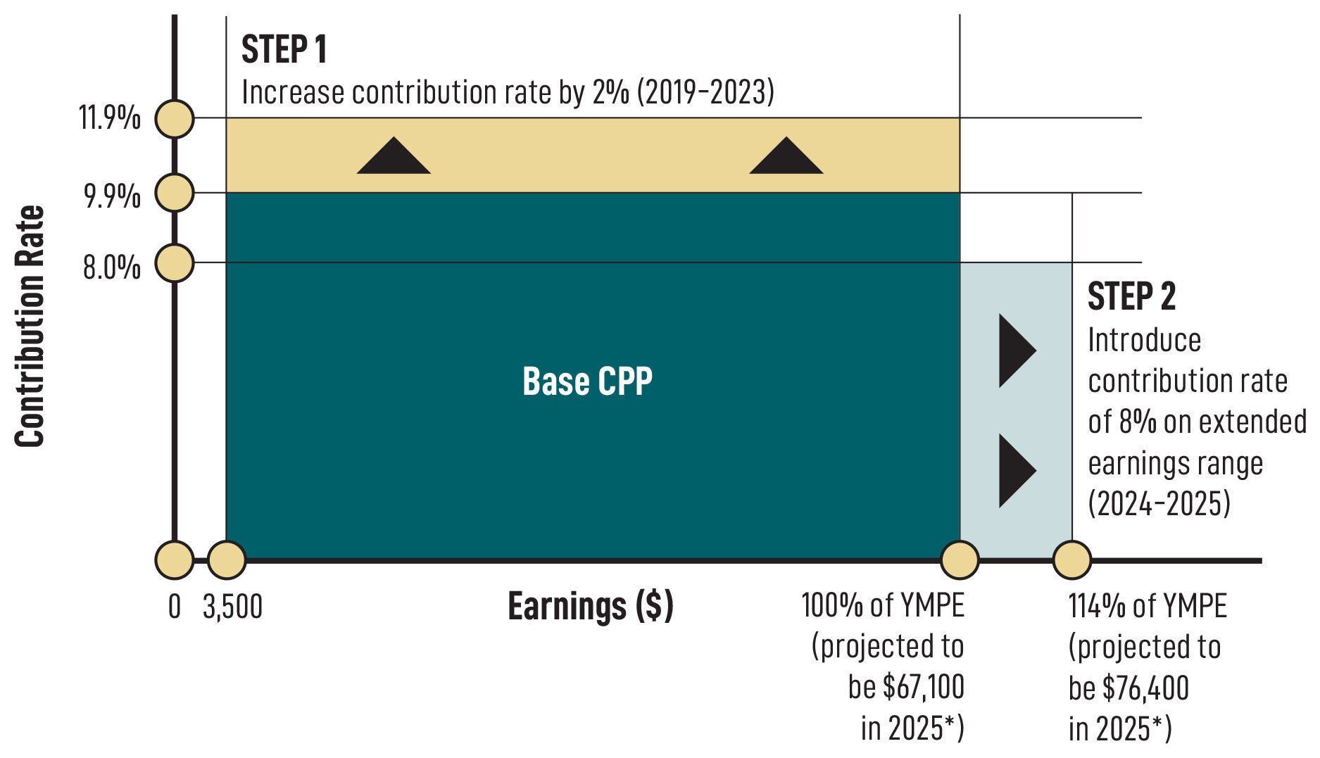 Illustration of phase-in of contributions